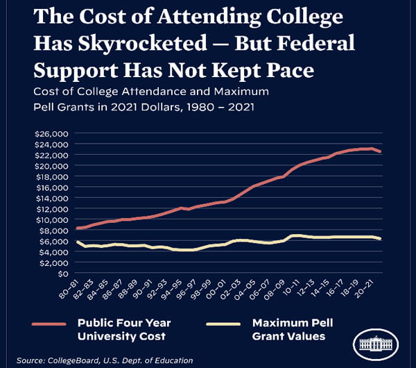 le coût de la fréquentation de l’université. Image de la Maison Blanche