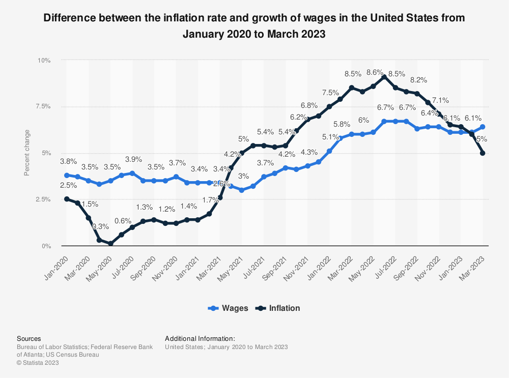 Taux d’inflation américain par rapport à la croissance des salaires 2020-2023. Graphique par Statista