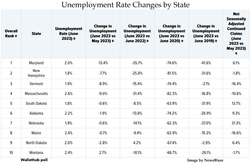 Évolution du taux de chômage par État